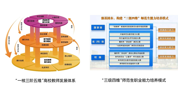 “一核三阶五维”高校教师发展体系、“三级四维”师范生职业能力培养模式架构图。91热亚洲精品在线国产供图